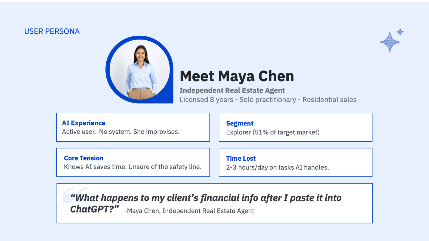 User persona slide for Maya Chen, an independent real estate agent. Licensed 8 years, solo practitioner, residential sales. AI Experience: active user, no system, she improvises. Core Tension: knows AI saves time, unsure of the safety line. Segment: Explorer, 51 percent of the target market. Time Lost: 2 to 3 hours per day on tasks AI handles. Quote: 'What happens to my client's financial info after I paste it into ChatGPT?'