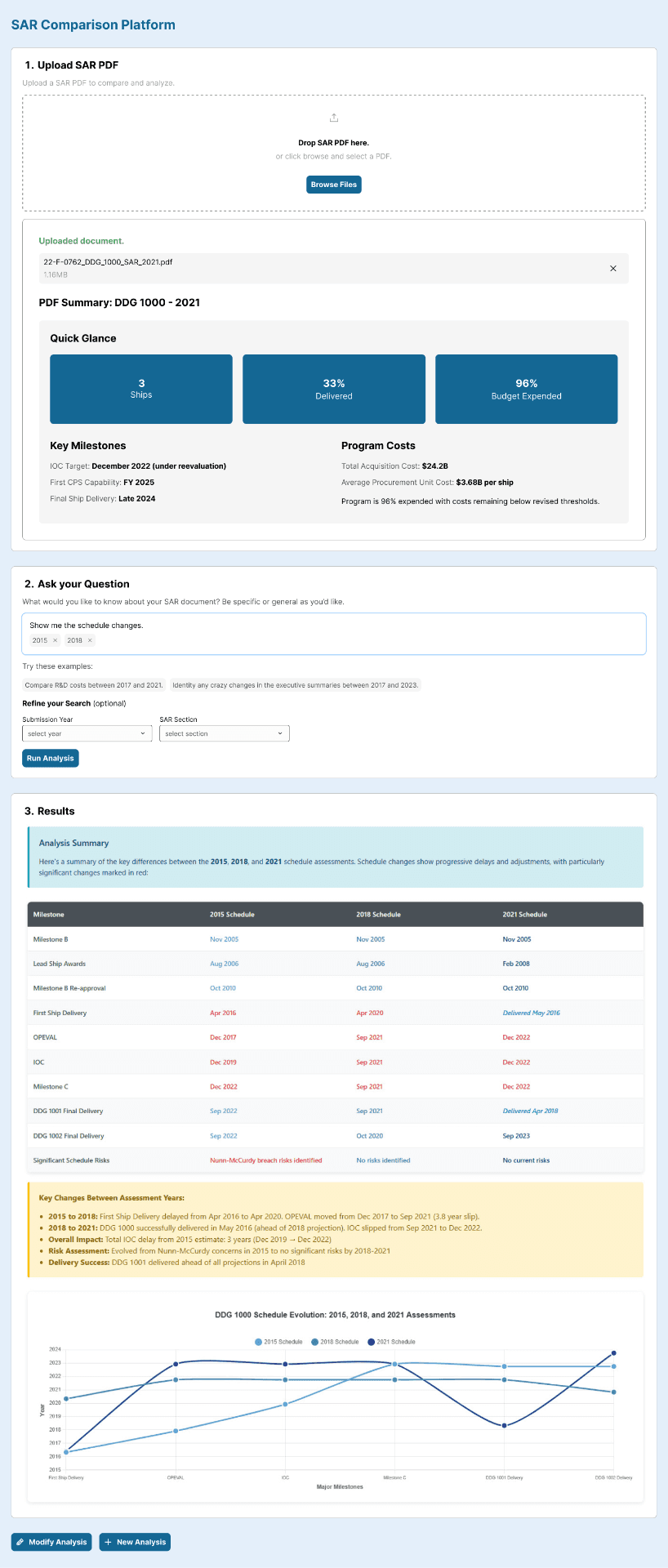 Zoomed comparison results. Schedule comparison table across 2015, 2018, and 2021 with the DDG 1000 Schedule Evolution line chart and key changes summary.